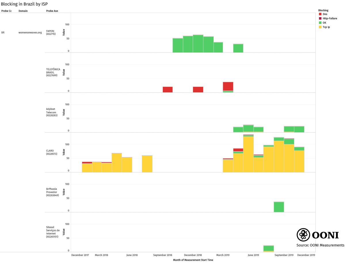 Chart: Testing WoW across networks in Brazil