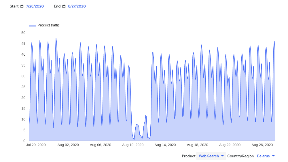 Google traffic data from Belarus