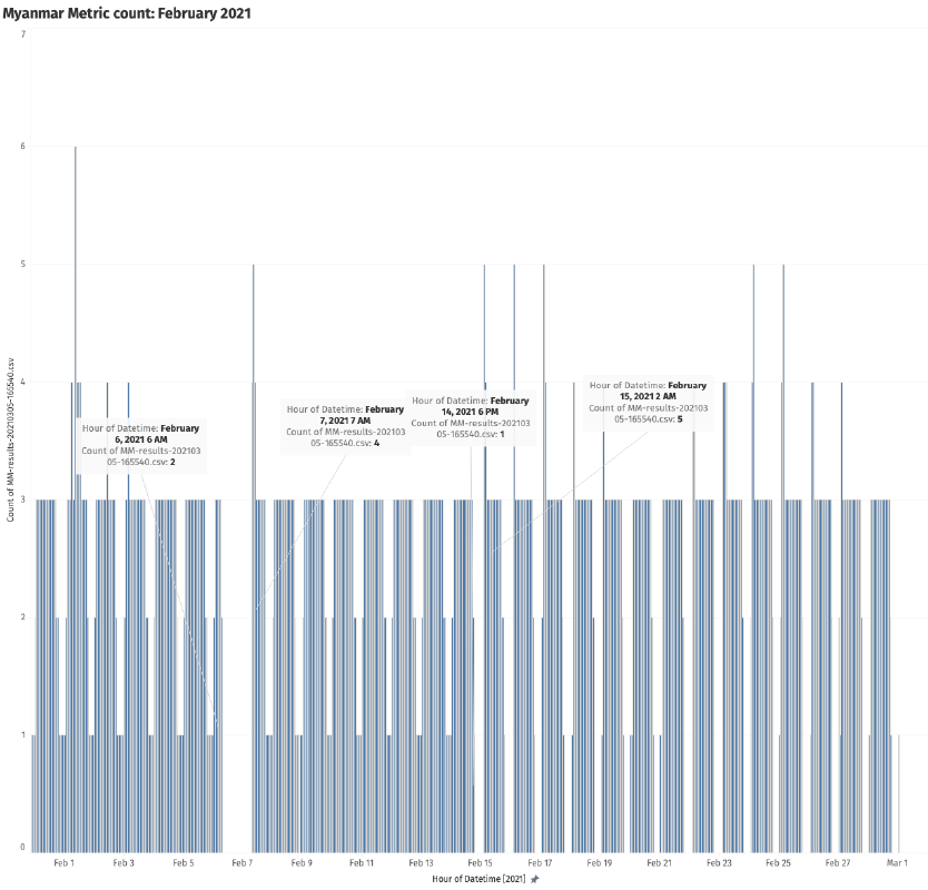 Mozilla telemetry from Myanmar