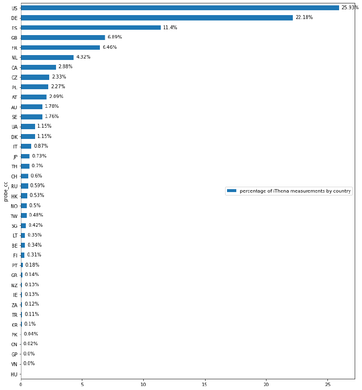 iThena OONI Probe measurement coverage by country