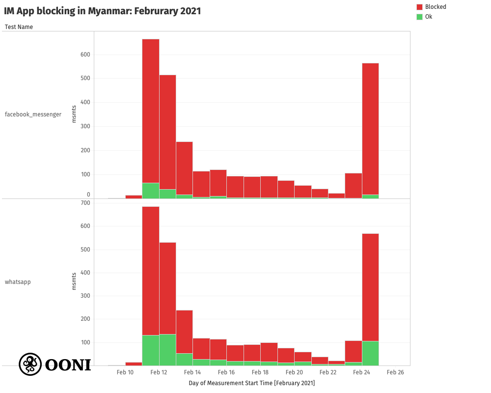 WhatsApp and Facebook Messenger blocked in Myanmar