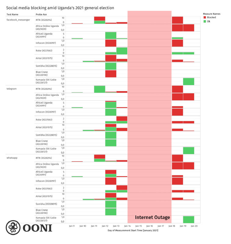 Social media blocked in Uganda: OONI data