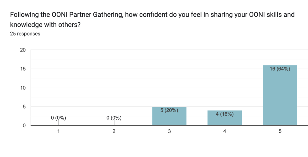 Post-event survey responses by OONI Partner Gathering 2024 participants