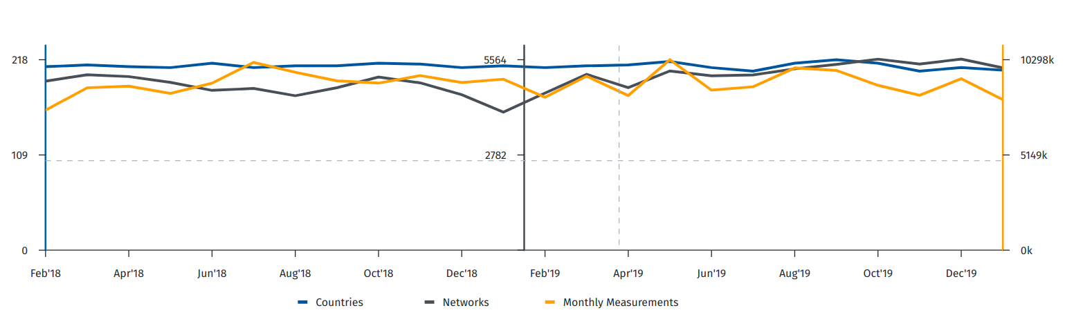 OONI measurement coverage